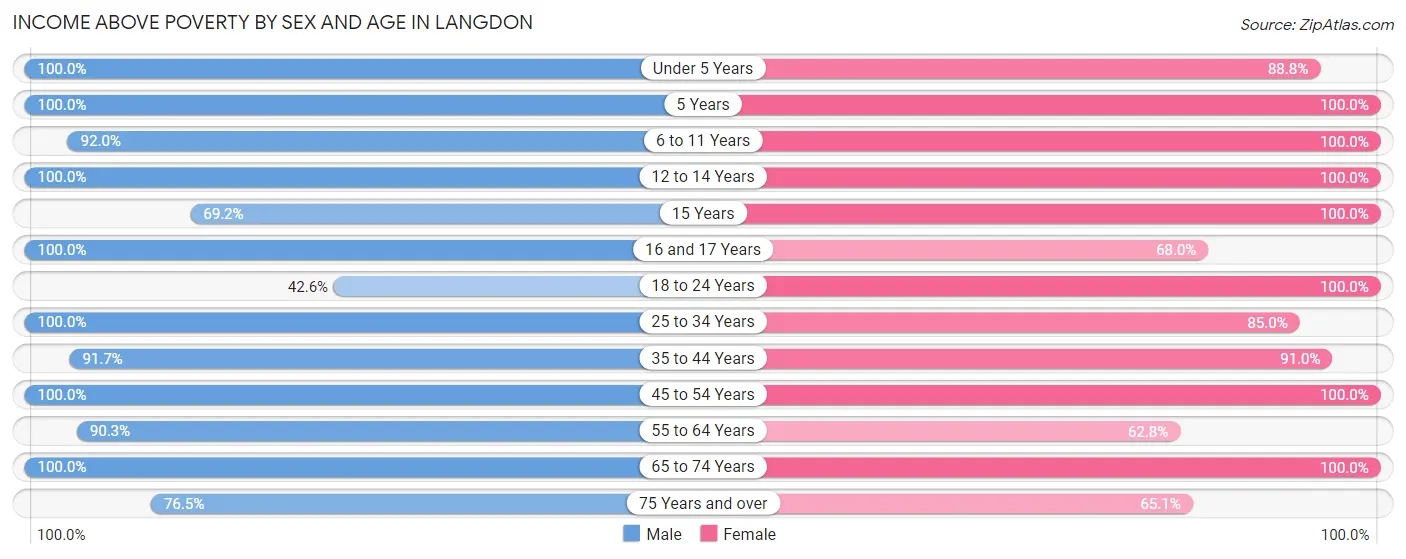 Income Above Poverty by Sex and Age in Langdon