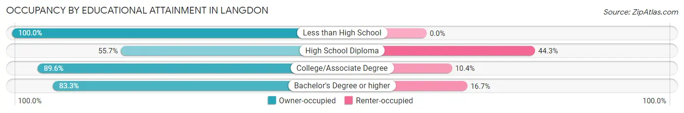 Occupancy by Educational Attainment in Langdon