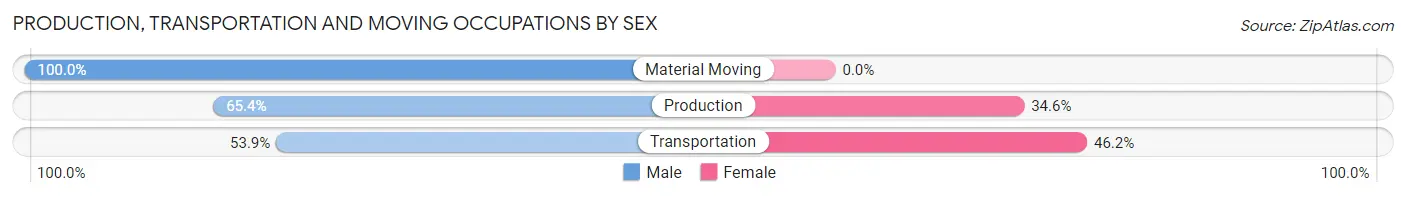 Production, Transportation and Moving Occupations by Sex in Langdon