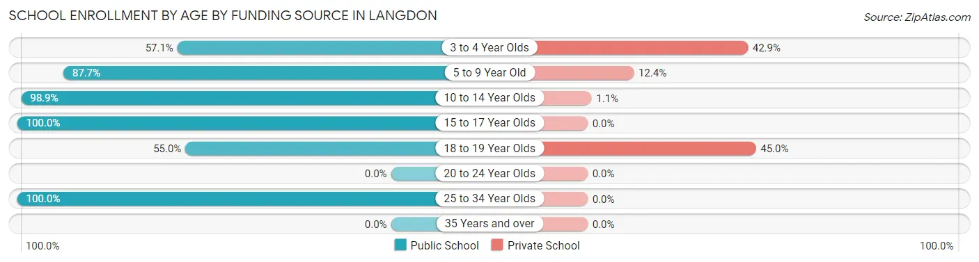 School Enrollment by Age by Funding Source in Langdon