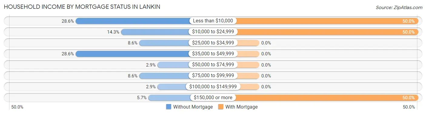 Household Income by Mortgage Status in Lankin