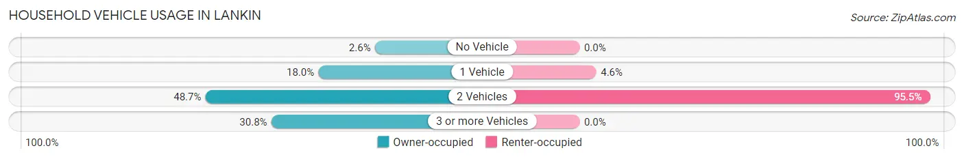 Household Vehicle Usage in Lankin