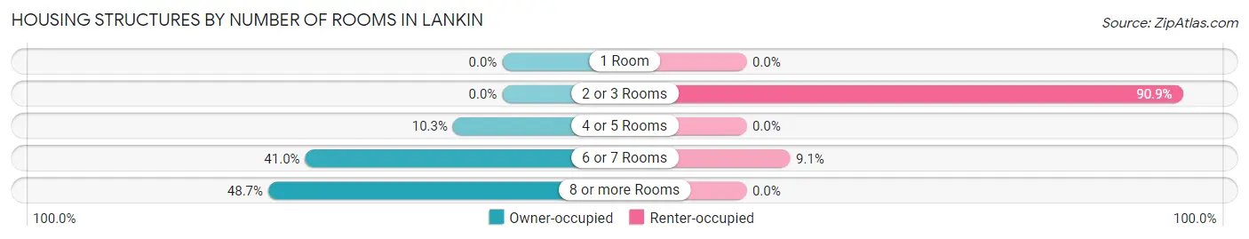 Housing Structures by Number of Rooms in Lankin