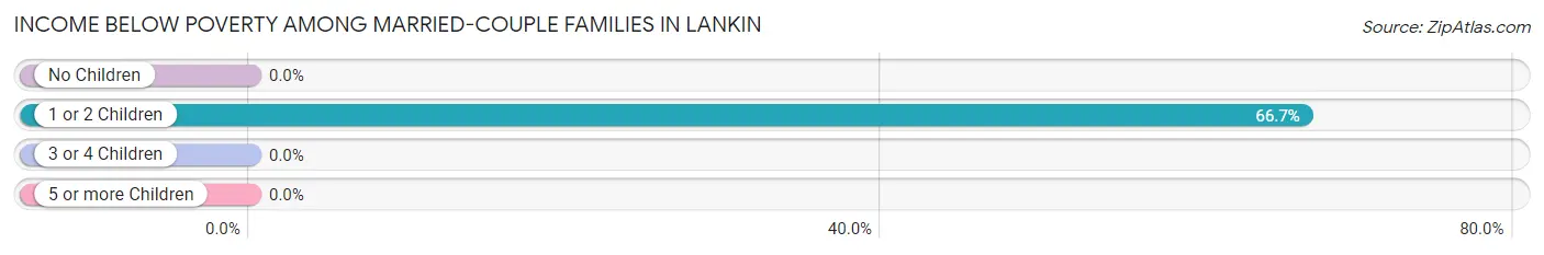 Income Below Poverty Among Married-Couple Families in Lankin