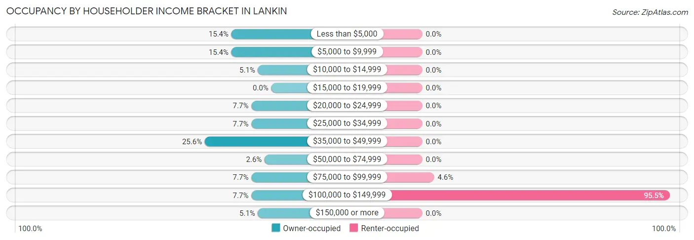 Occupancy by Householder Income Bracket in Lankin