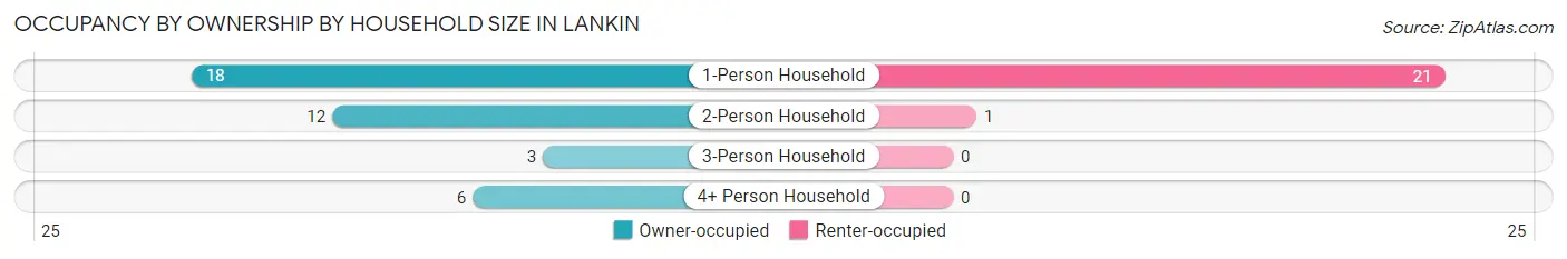 Occupancy by Ownership by Household Size in Lankin