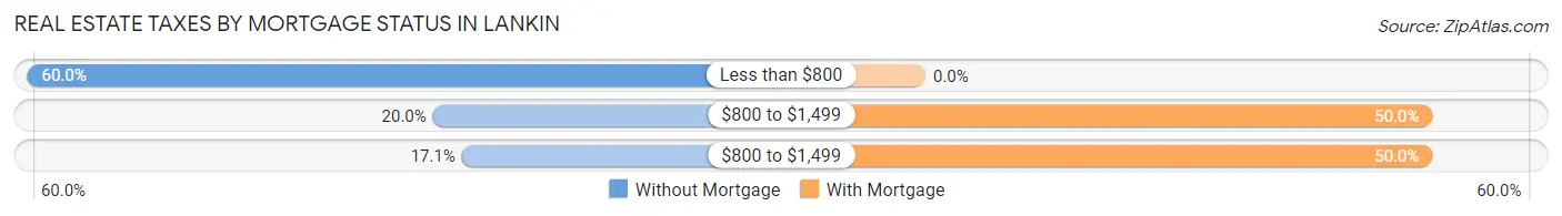 Real Estate Taxes by Mortgage Status in Lankin
