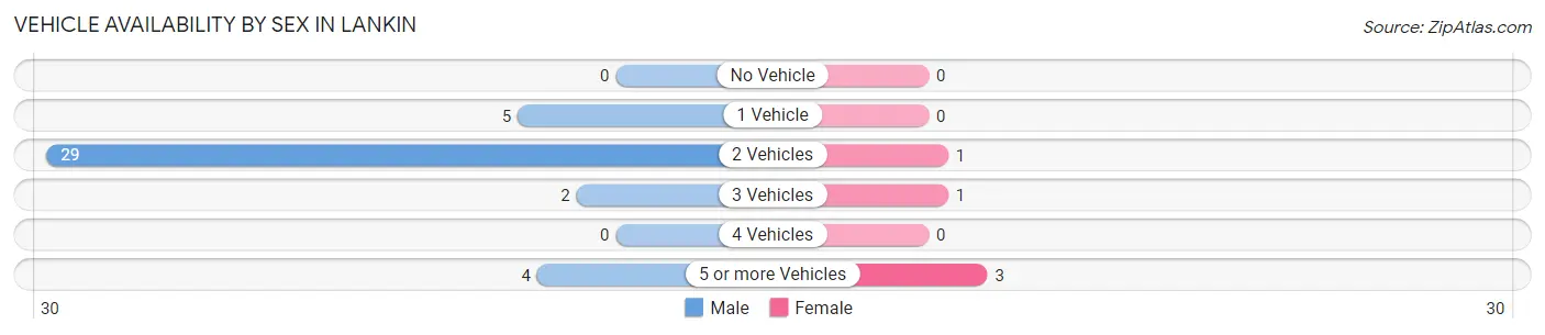 Vehicle Availability by Sex in Lankin