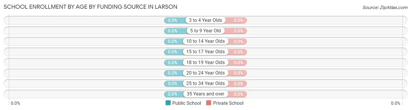 School Enrollment by Age by Funding Source in Larson