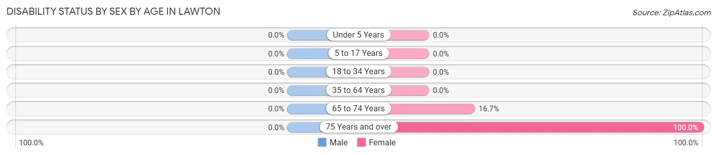 Disability Status by Sex by Age in Lawton