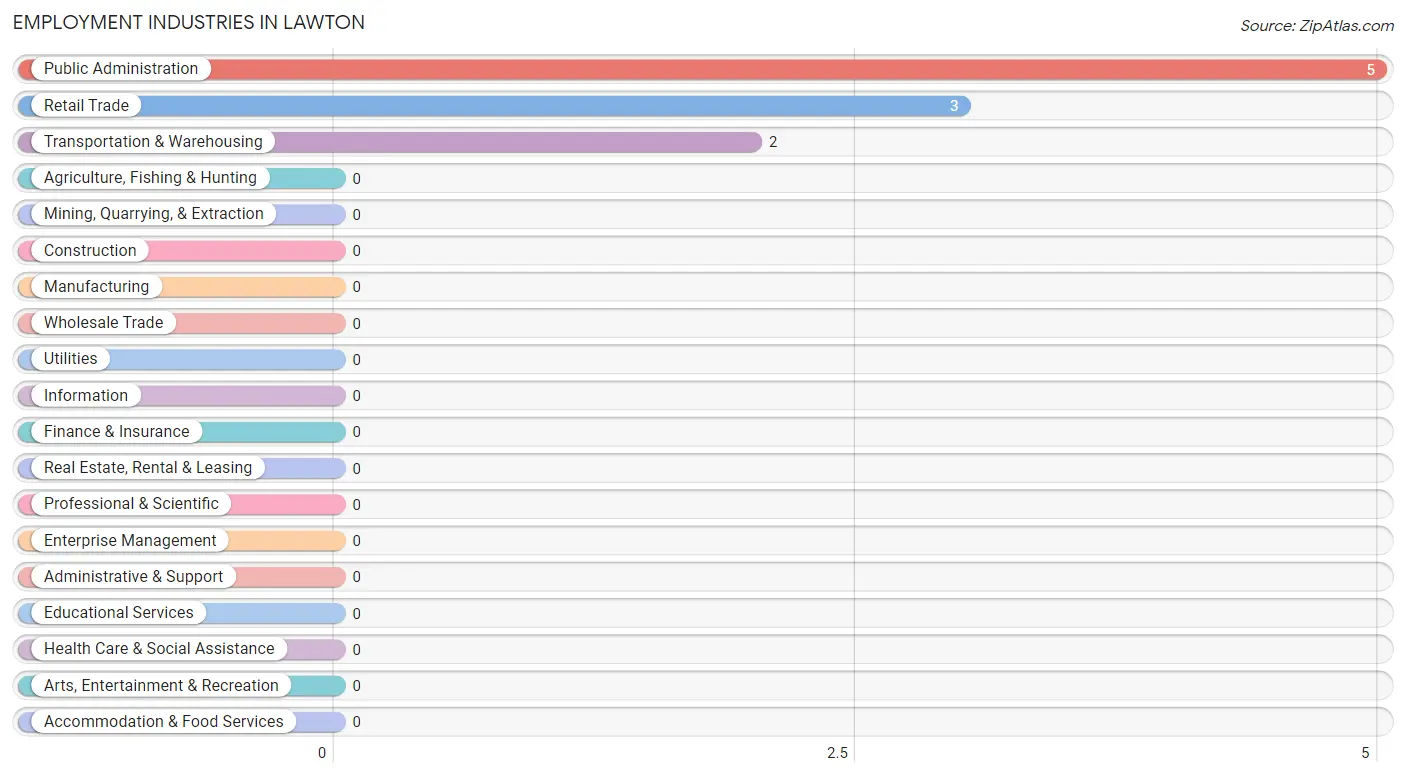 Employment Industries in Lawton