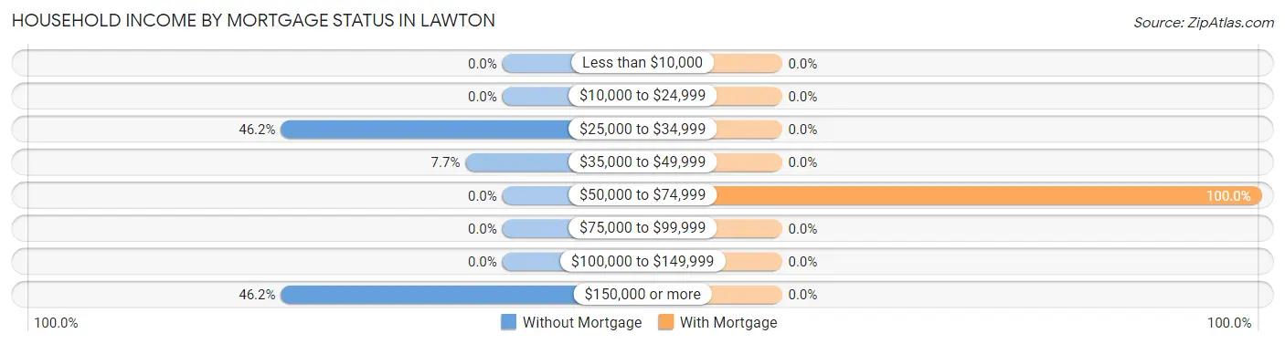 Household Income by Mortgage Status in Lawton