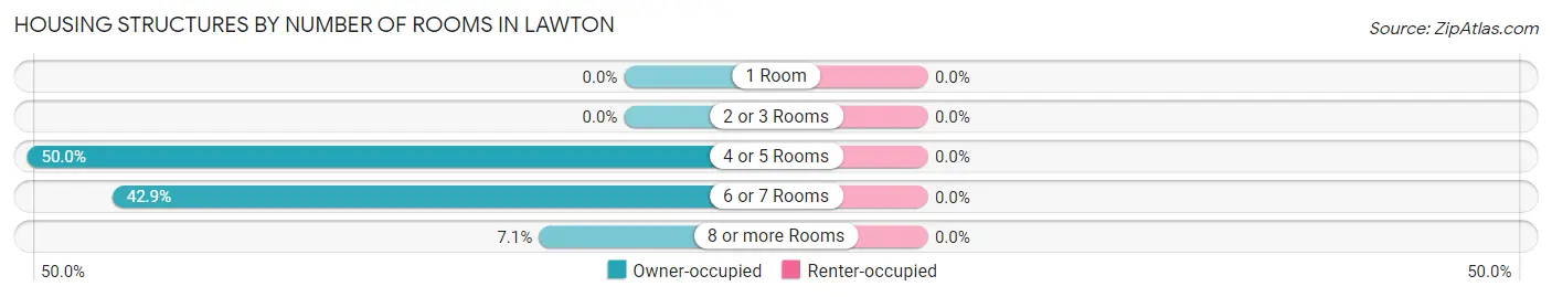 Housing Structures by Number of Rooms in Lawton