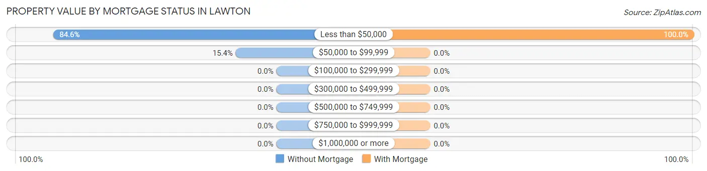 Property Value by Mortgage Status in Lawton