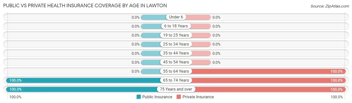 Public vs Private Health Insurance Coverage by Age in Lawton