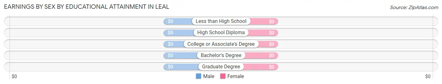 Earnings by Sex by Educational Attainment in Leal
