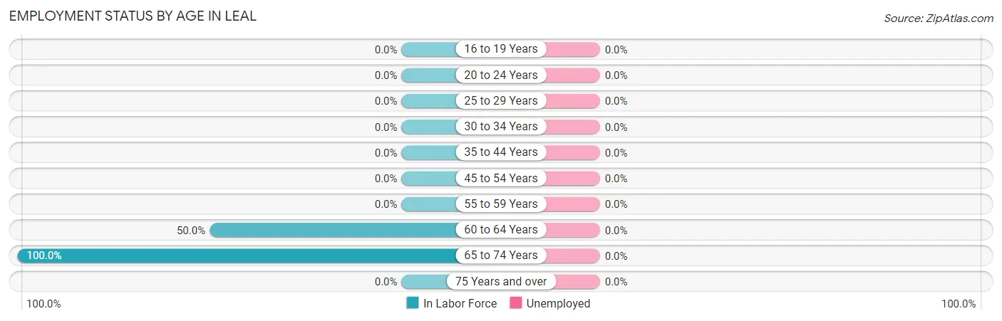 Employment Status by Age in Leal