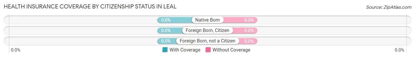 Health Insurance Coverage by Citizenship Status in Leal