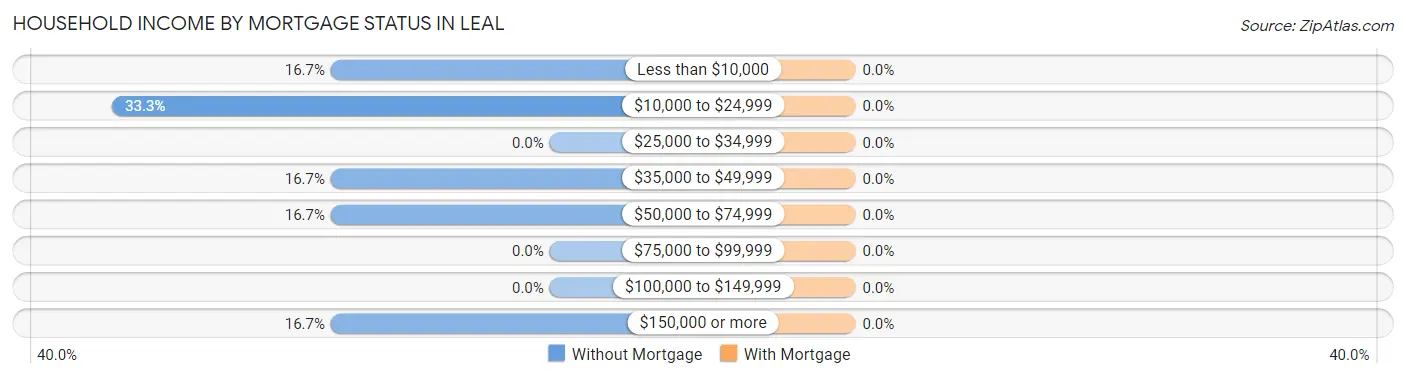 Household Income by Mortgage Status in Leal