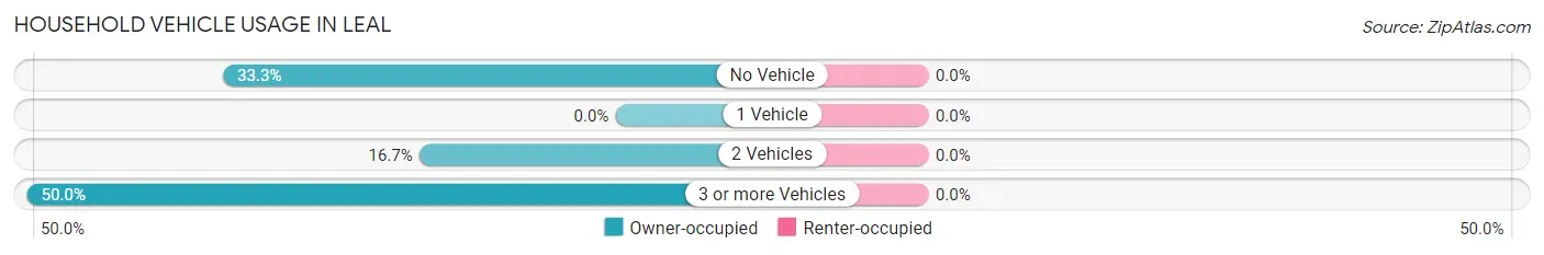 Household Vehicle Usage in Leal