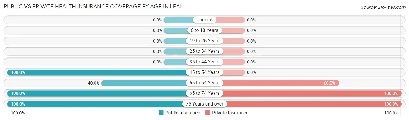 Public vs Private Health Insurance Coverage by Age in Leal