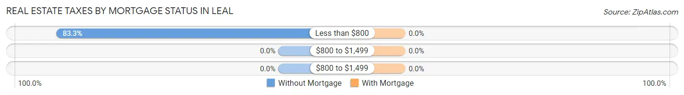 Real Estate Taxes by Mortgage Status in Leal