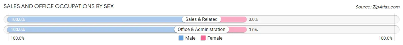 Sales and Office Occupations by Sex in Leal