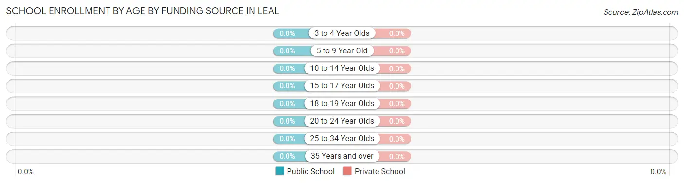School Enrollment by Age by Funding Source in Leal