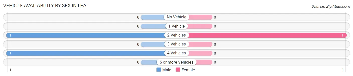 Vehicle Availability by Sex in Leal
