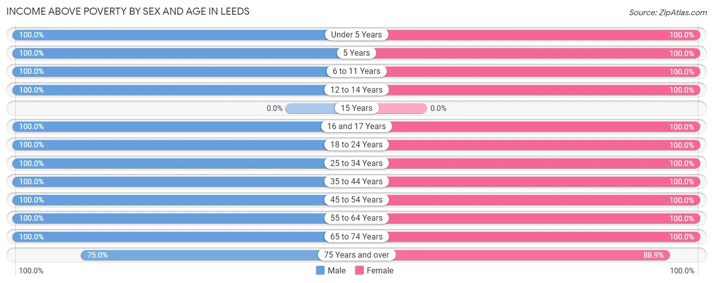Income Above Poverty by Sex and Age in Leeds