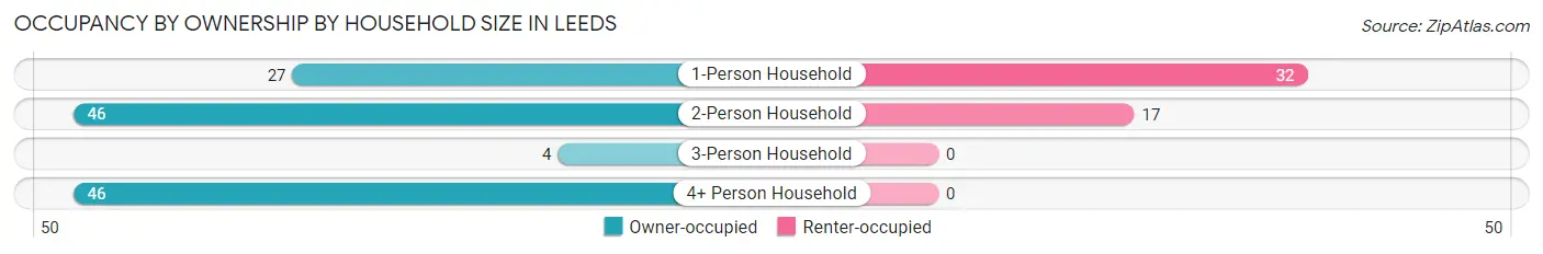 Occupancy by Ownership by Household Size in Leeds