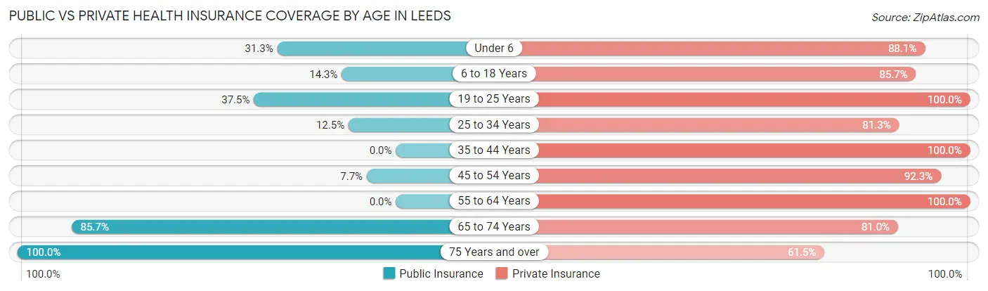 Public vs Private Health Insurance Coverage by Age in Leeds