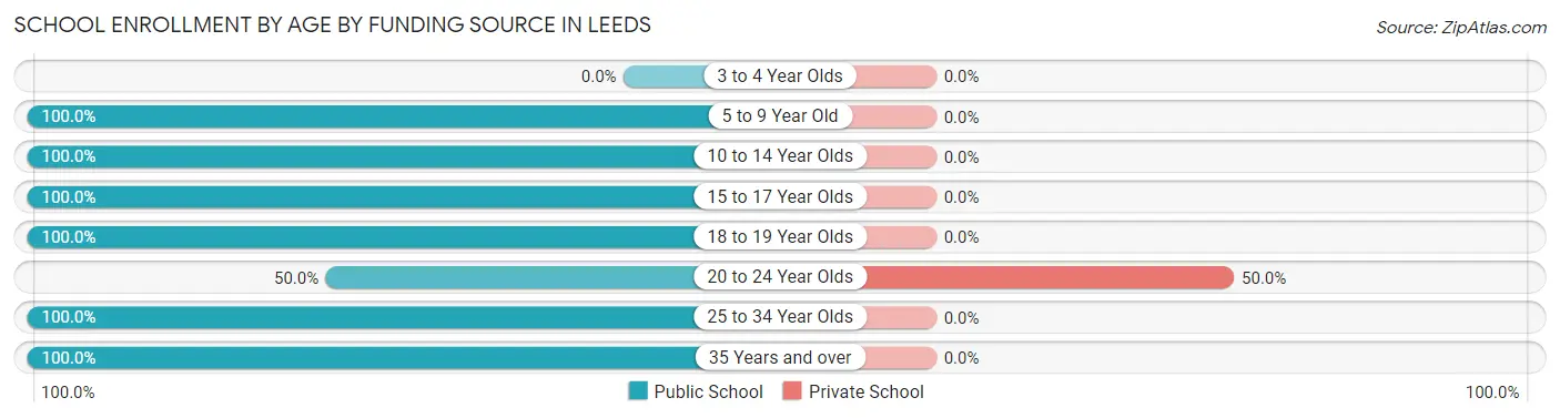 School Enrollment by Age by Funding Source in Leeds