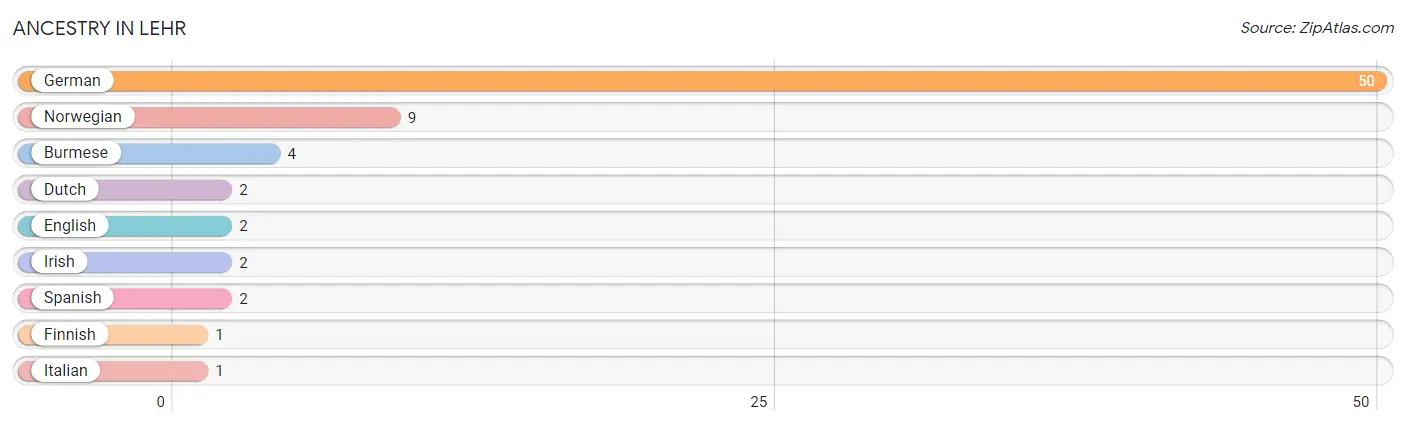 Ancestry in Lehr