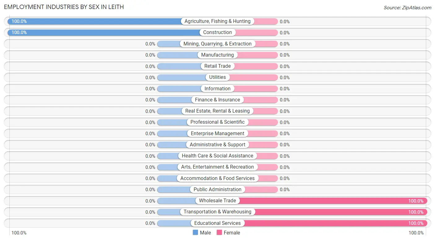 Employment Industries by Sex in Leith