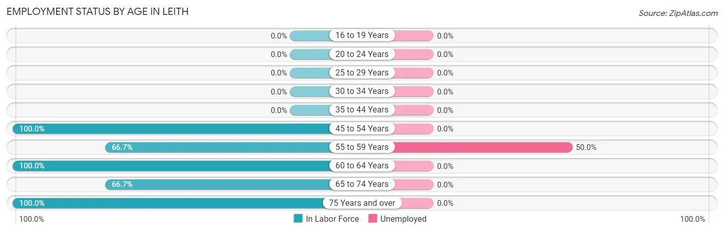 Employment Status by Age in Leith