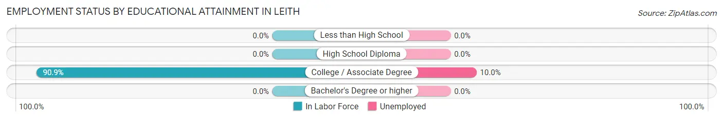 Employment Status by Educational Attainment in Leith