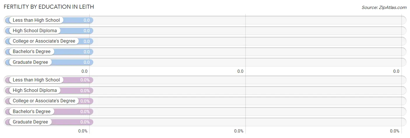 Female Fertility by Education Attainment in Leith