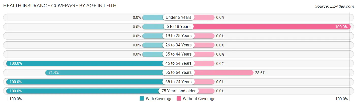 Health Insurance Coverage by Age in Leith