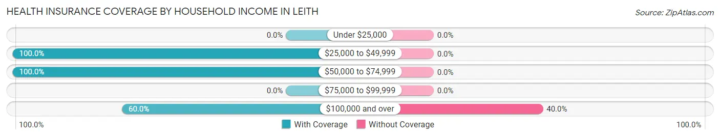 Health Insurance Coverage by Household Income in Leith
