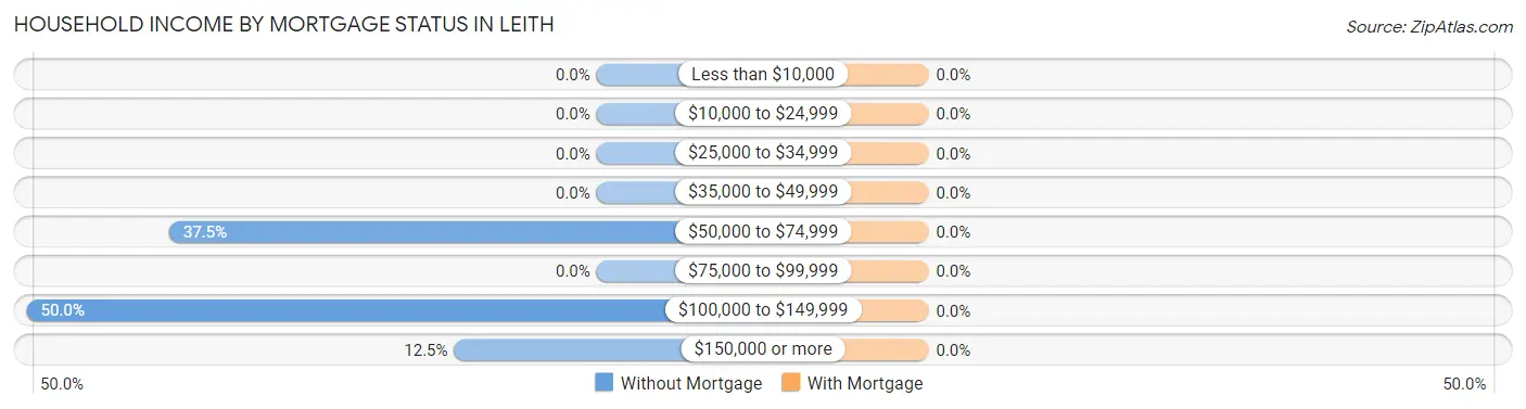 Household Income by Mortgage Status in Leith