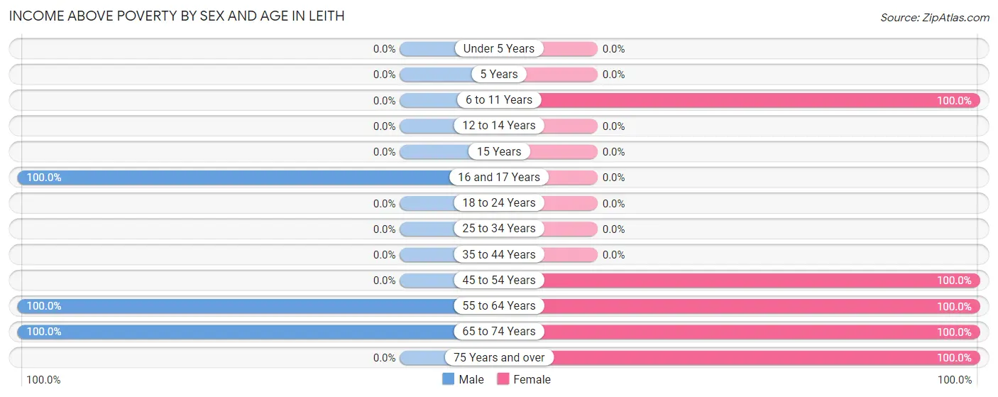 Income Above Poverty by Sex and Age in Leith