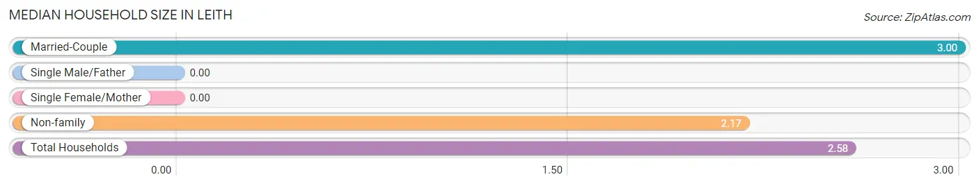 Median Household Size in Leith