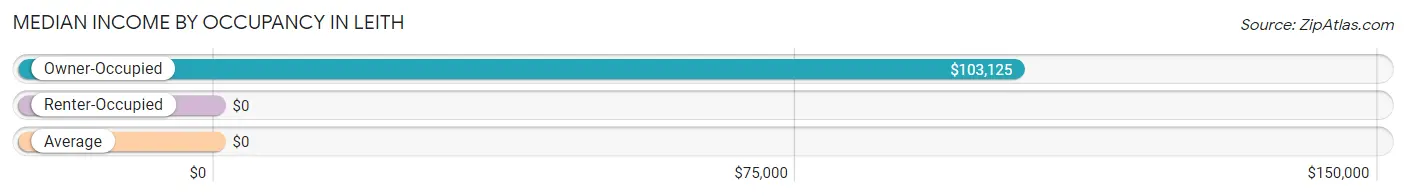 Median Income by Occupancy in Leith