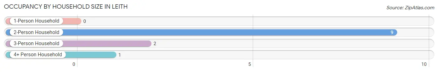 Occupancy by Household Size in Leith