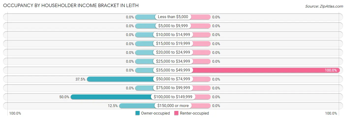 Occupancy by Householder Income Bracket in Leith