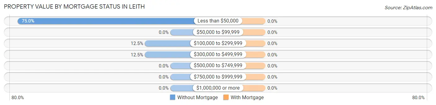 Property Value by Mortgage Status in Leith