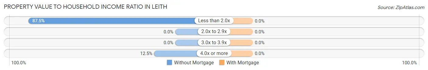 Property Value to Household Income Ratio in Leith