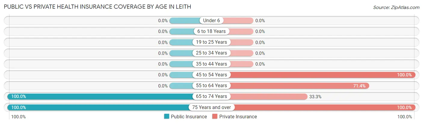 Public vs Private Health Insurance Coverage by Age in Leith