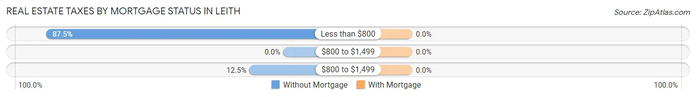 Real Estate Taxes by Mortgage Status in Leith
